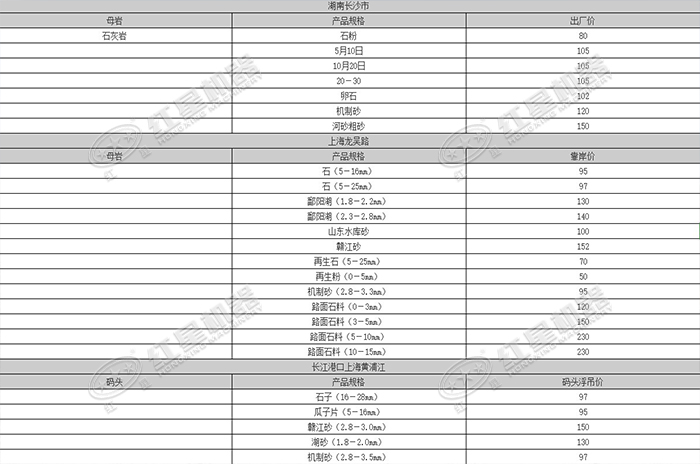 2019年上半年部分地區(qū)砂石骨料價格一覽